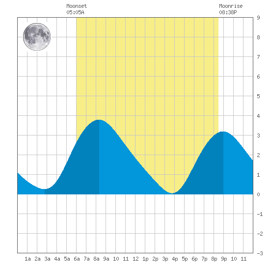 Anacostia River tide chart for Friday, July 23, 2021