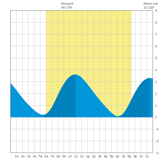 Anacostia River tide chart for Monday, July 26, 2021