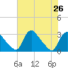 Anacostia River tide chart for Monday, July 26, 2021