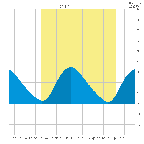 Anacostia River tide chart for Tuesday, July 27, 2021