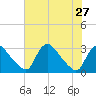 Anacostia River tide chart for Tuesday, July 27, 2021