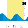 Anacostia River tide chart for Friday, July 30, 2021