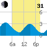 Anacostia River tide chart for Saturday, July 31, 2021