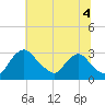 Anacostia River tide chart for Sunday, July 4, 2021