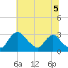 Anacostia River tide chart for Monday, July 5, 2021