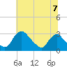Anacostia River tide chart for Wednesday, July 7, 2021