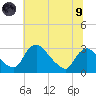 Anacostia River tide chart for Friday, July 9, 2021
