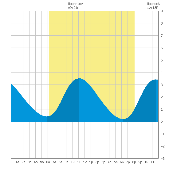 Anacostia River tide chart for Wednesday, August 11, 2021