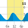 Anacostia River tide chart for Wednesday, August 11, 2021