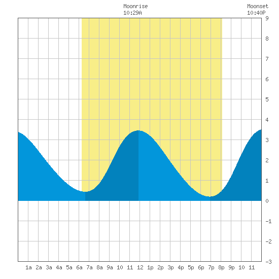 Anacostia River tide chart for Thursday, August 12, 2021