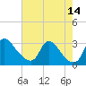 Anacostia River tide chart for Saturday, August 14, 2021
