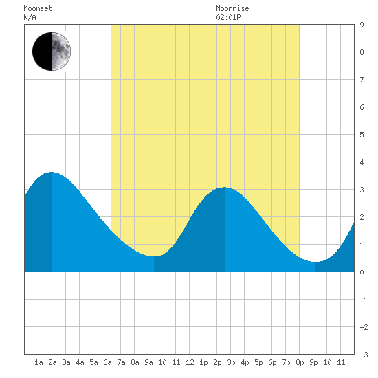 Anacostia River tide chart for Sunday, August 15, 2021