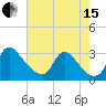 Anacostia River tide chart for Sunday, August 15, 2021