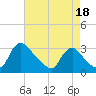 Anacostia River tide chart for Wednesday, August 18, 2021