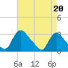 Anacostia River tide chart for Friday, August 20, 2021