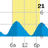 Anacostia River tide chart for Saturday, August 21, 2021
