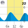 Anacostia River tide chart for Sunday, August 22, 2021