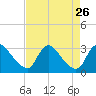 Anacostia River tide chart for Thursday, August 26, 2021