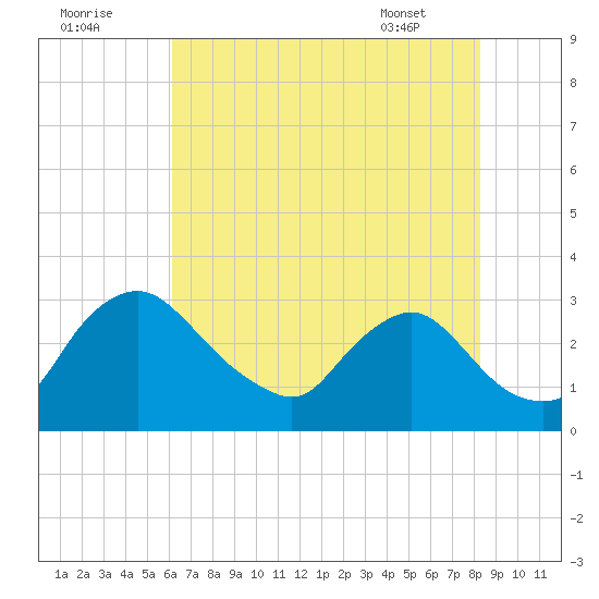 Anacostia River tide chart for Monday, August 2, 2021