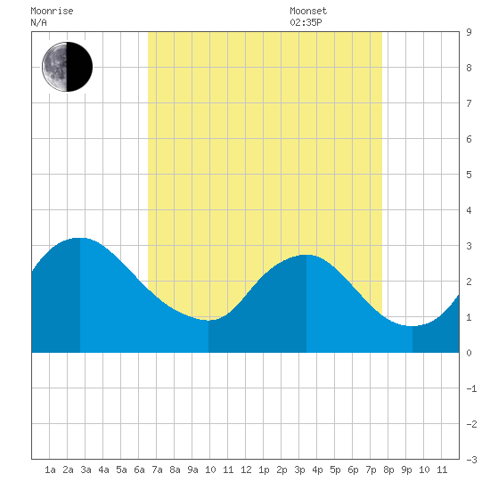 Anacostia River tide chart for Monday, August 30, 2021