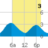 Anacostia River tide chart for Tuesday, August 3, 2021