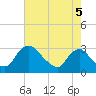 Anacostia River tide chart for Thursday, August 5, 2021