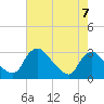 Anacostia River tide chart for Saturday, August 7, 2021
