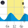 Anacostia River tide chart for Sunday, August 8, 2021