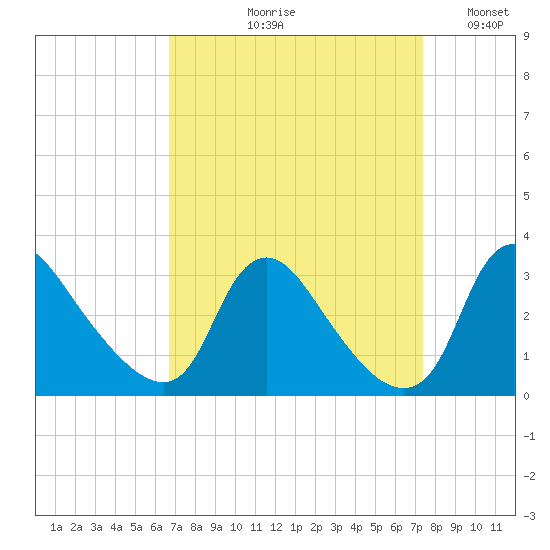 Anacostia River tide chart for Friday, September 10, 2021