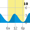 Anacostia River tide chart for Friday, September 10, 2021