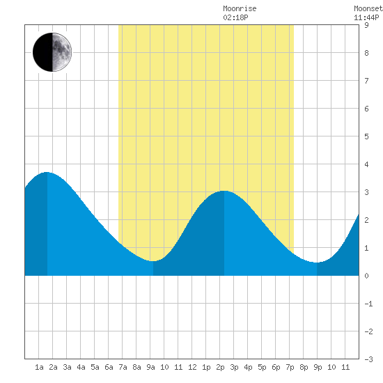 Anacostia River tide chart for Monday, September 13, 2021