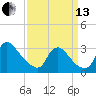 Anacostia River tide chart for Monday, September 13, 2021