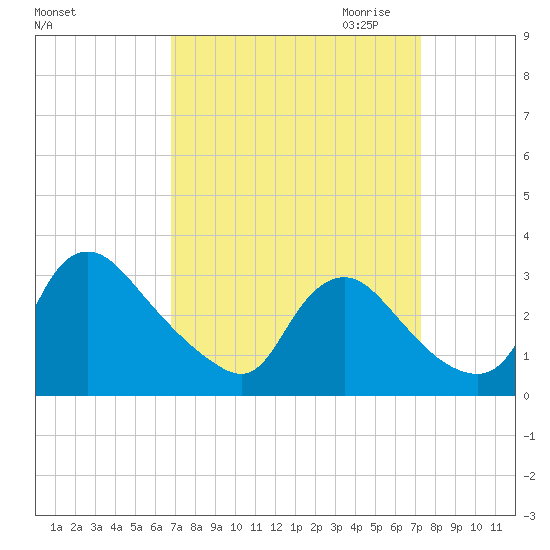 Anacostia River tide chart for Tuesday, September 14, 2021