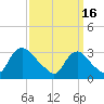 Anacostia River tide chart for Thursday, September 16, 2021