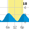 Anacostia River tide chart for Saturday, September 18, 2021