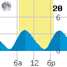 Anacostia River tide chart for Monday, September 20, 2021
