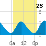 Anacostia River tide chart for Thursday, September 23, 2021