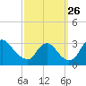 Anacostia River tide chart for Sunday, September 26, 2021
