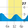 Anacostia River tide chart for Monday, September 27, 2021