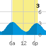 Anacostia River tide chart for Friday, September 3, 2021