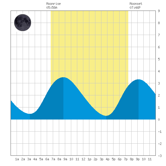 Anacostia River tide chart for Monday, September 6, 2021