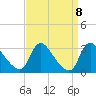 Anacostia River tide chart for Wednesday, September 8, 2021