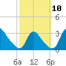 Anacostia River tide chart for Sunday, October 10, 2021
