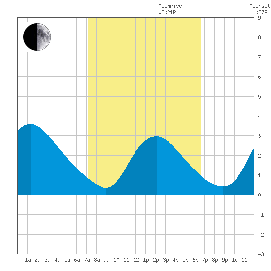 Anacostia River tide chart for Tuesday, October 12, 2021