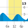 Anacostia River tide chart for Wednesday, October 13, 2021