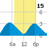 Anacostia River tide chart for Friday, October 15, 2021