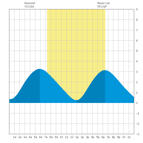 Anacostia River tide chart for Saturday, October 16, 2021