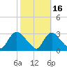 Anacostia River tide chart for Saturday, October 16, 2021