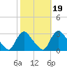 Anacostia River tide chart for Tuesday, October 19, 2021