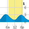 Anacostia River tide chart for Friday, October 1, 2021